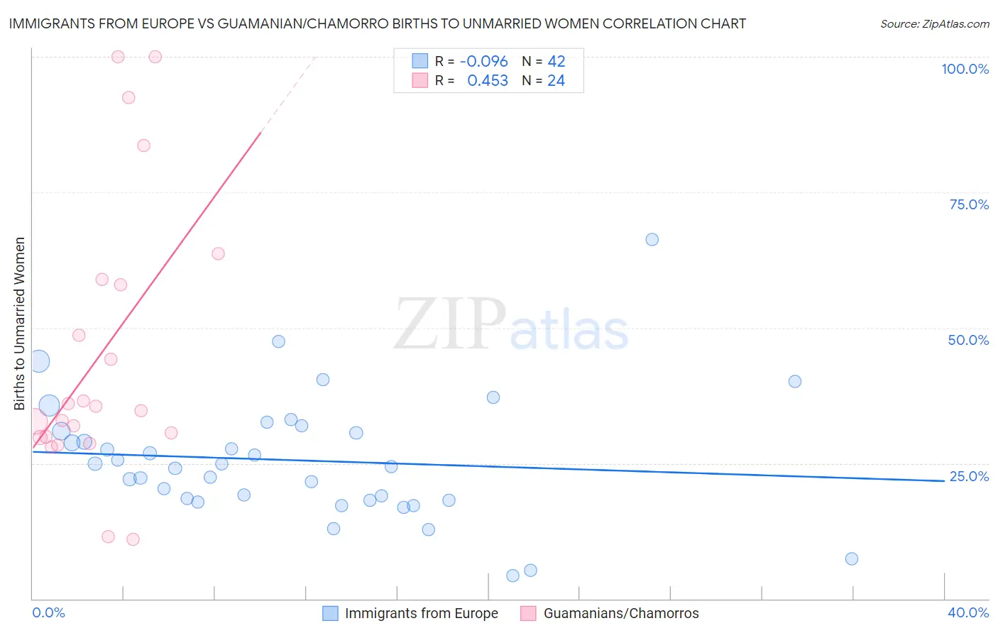 Immigrants from Europe vs Guamanian/Chamorro Births to Unmarried Women