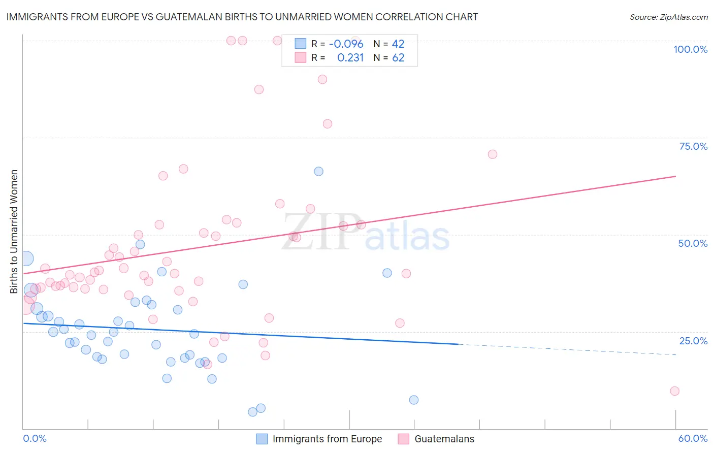 Immigrants from Europe vs Guatemalan Births to Unmarried Women