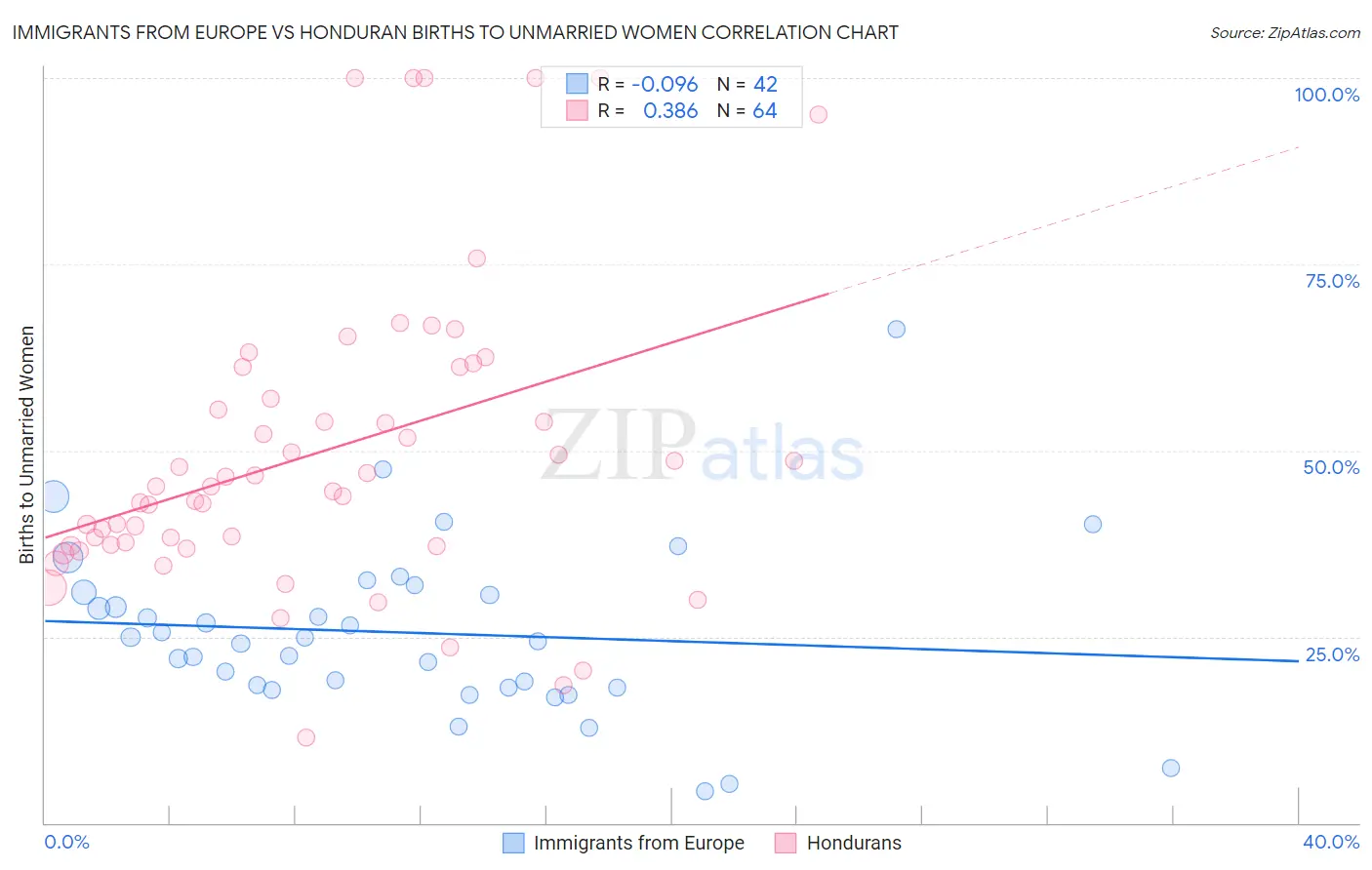 Immigrants from Europe vs Honduran Births to Unmarried Women