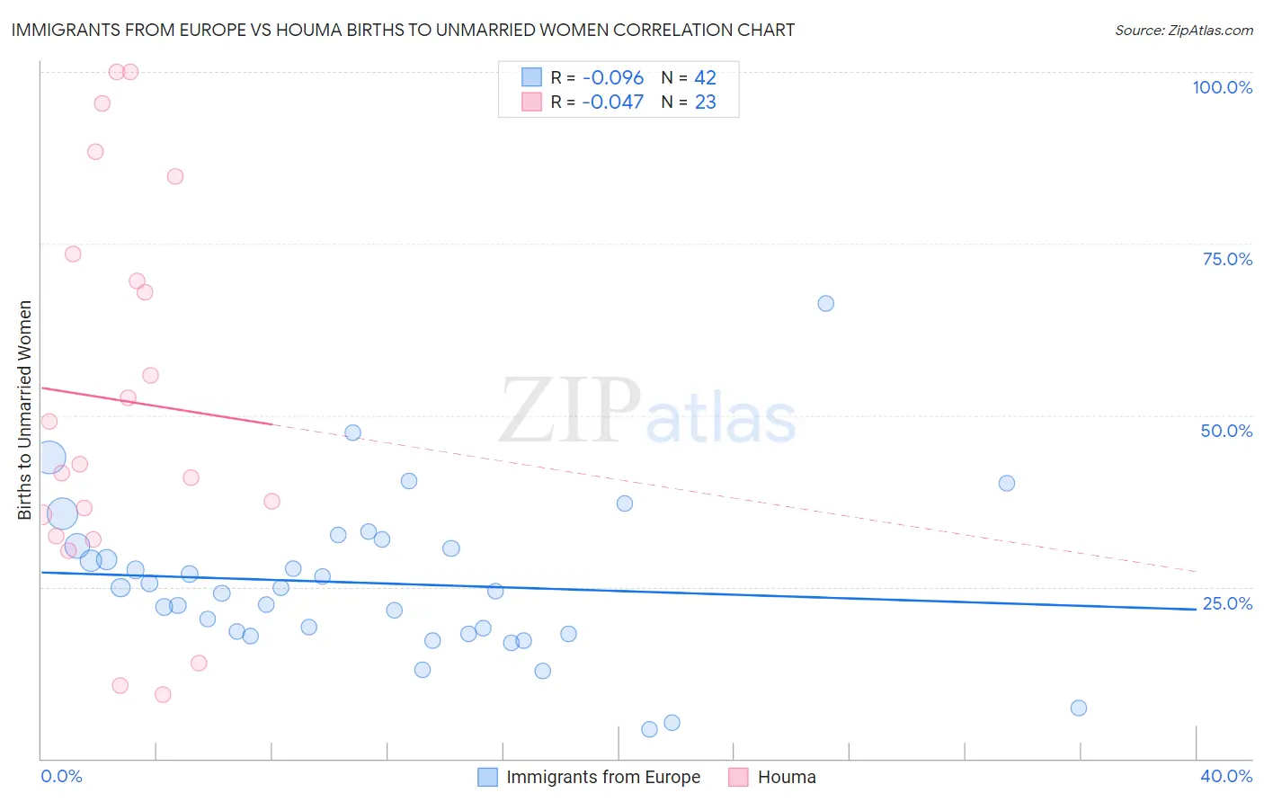 Immigrants from Europe vs Houma Births to Unmarried Women