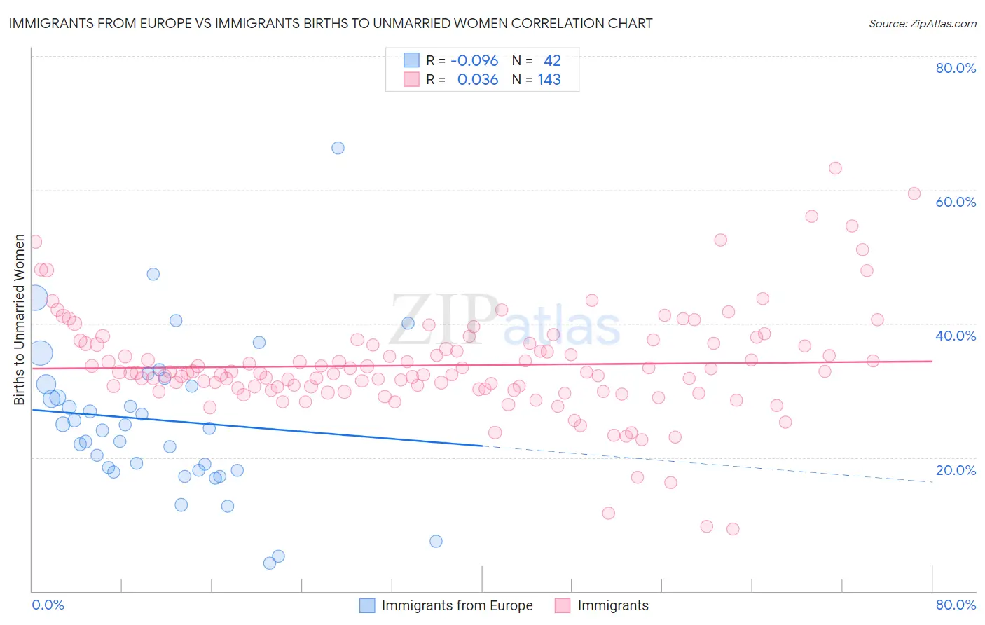 Immigrants from Europe vs Immigrants Births to Unmarried Women