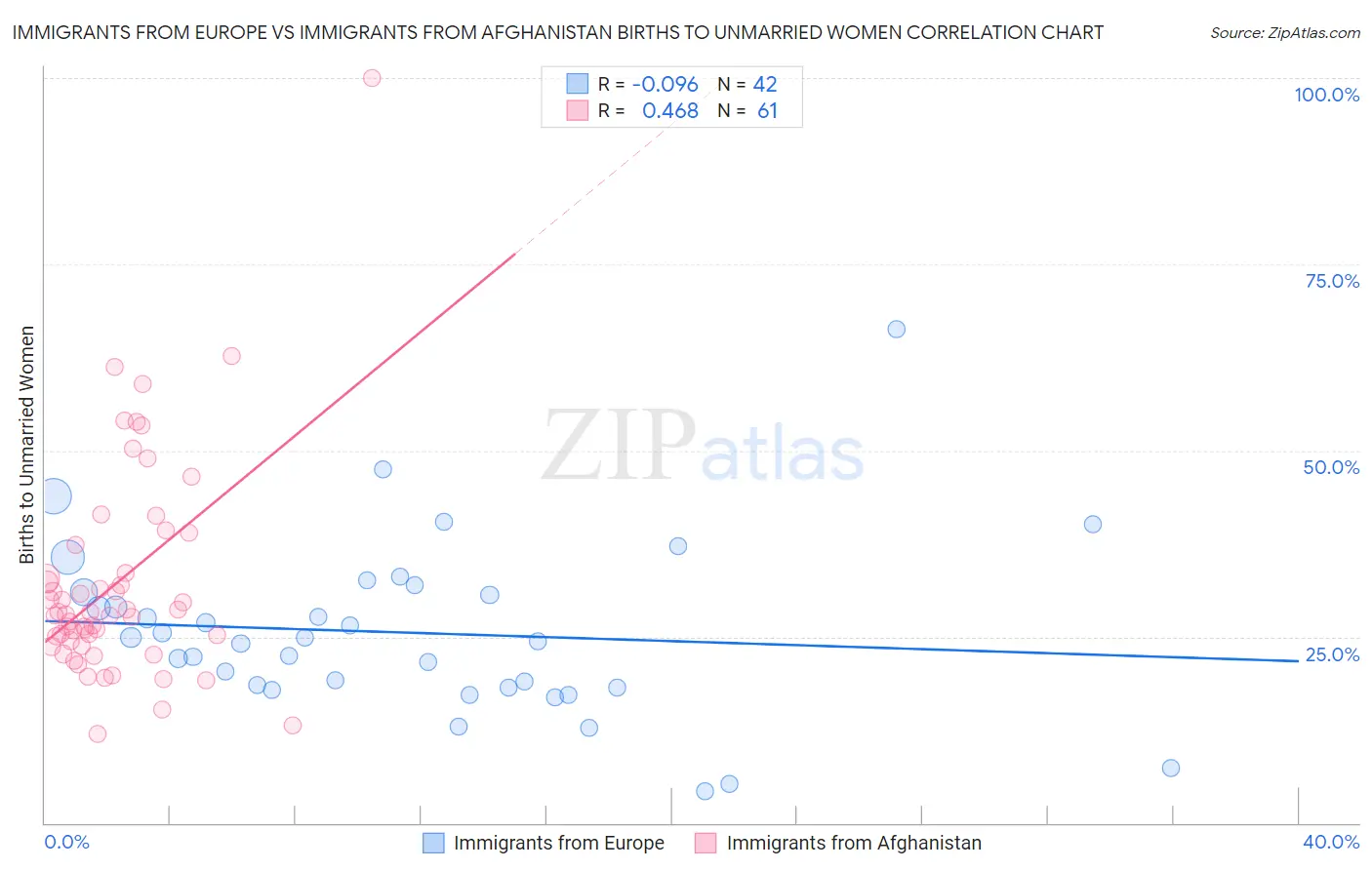 Immigrants from Europe vs Immigrants from Afghanistan Births to Unmarried Women