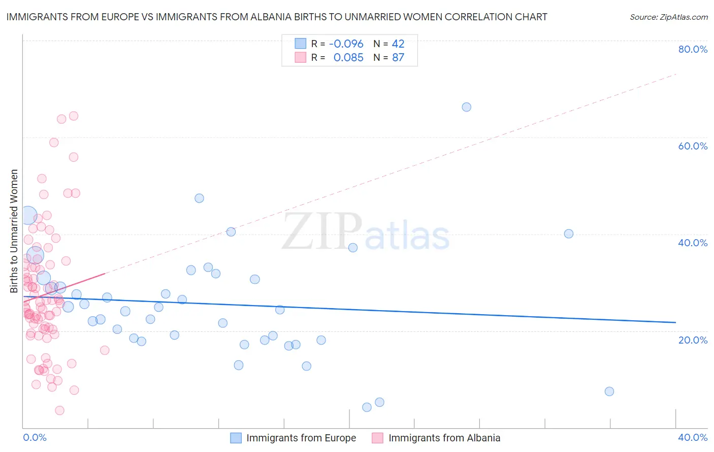 Immigrants from Europe vs Immigrants from Albania Births to Unmarried Women