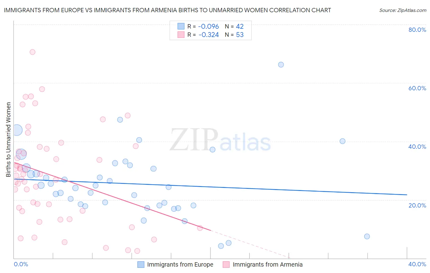 Immigrants from Europe vs Immigrants from Armenia Births to Unmarried Women