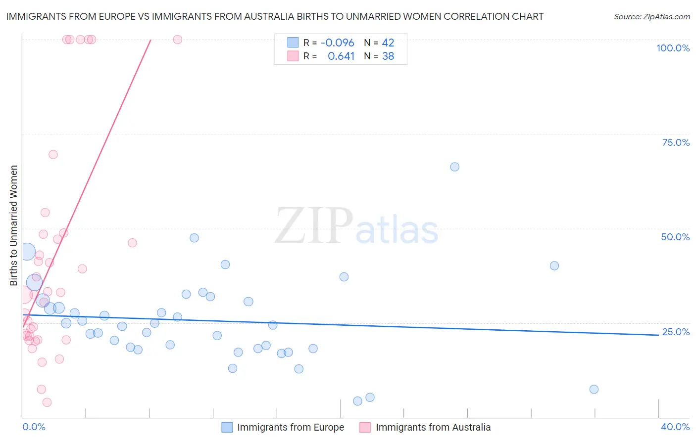 Immigrants from Europe vs Immigrants from Australia Births to Unmarried Women