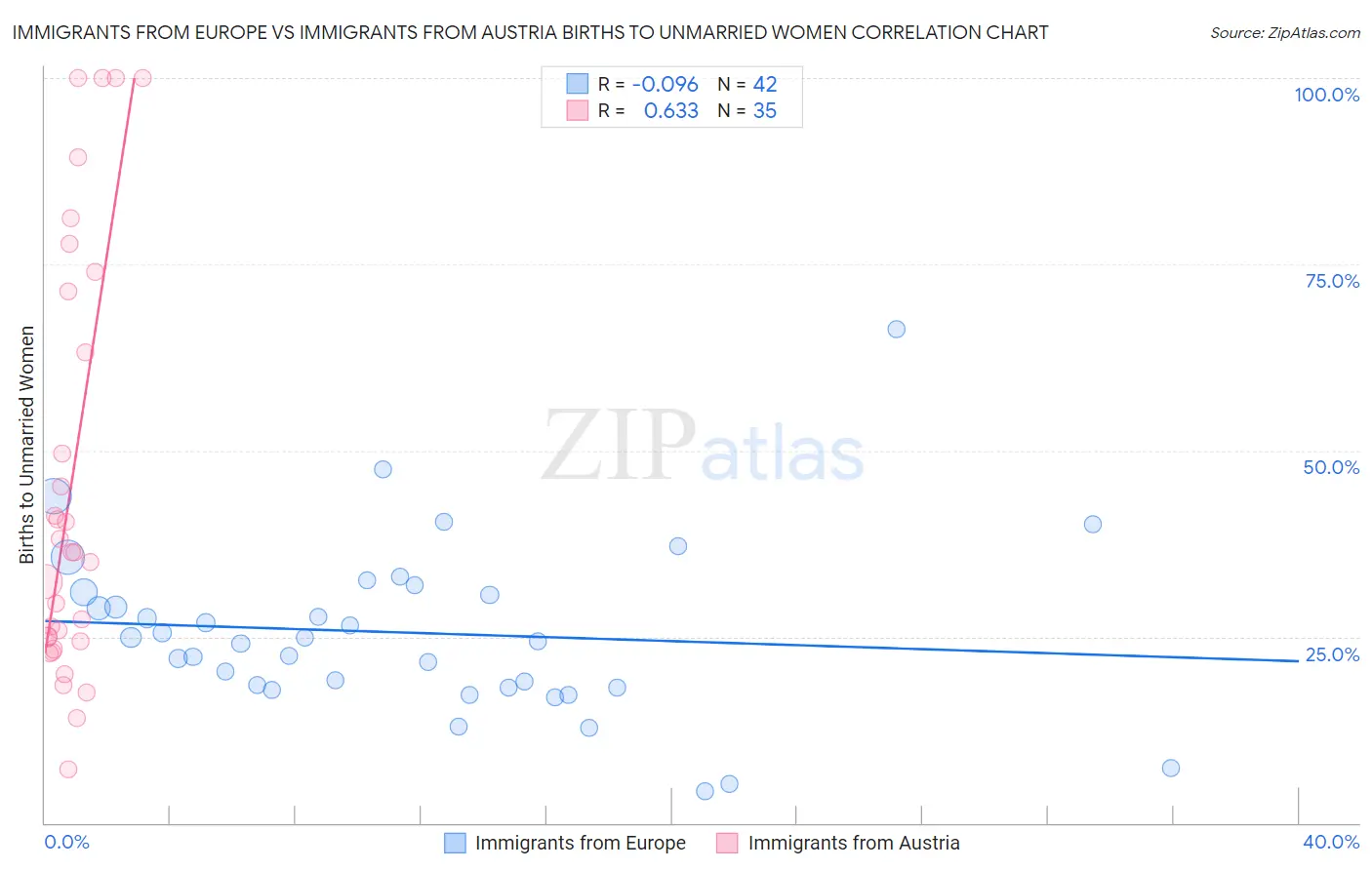 Immigrants from Europe vs Immigrants from Austria Births to Unmarried Women