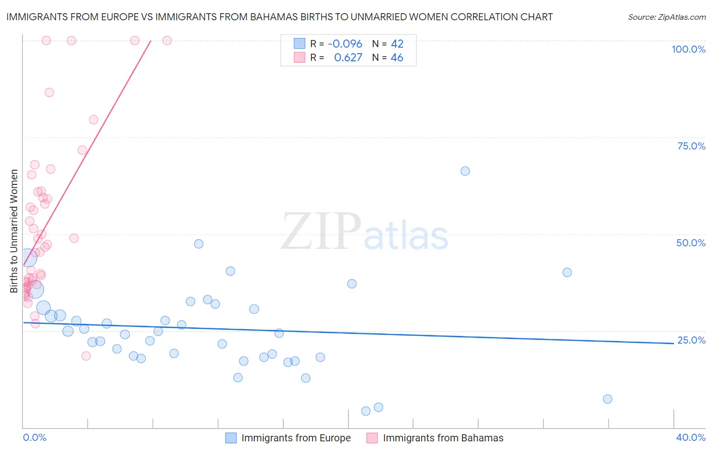 Immigrants from Europe vs Immigrants from Bahamas Births to Unmarried Women