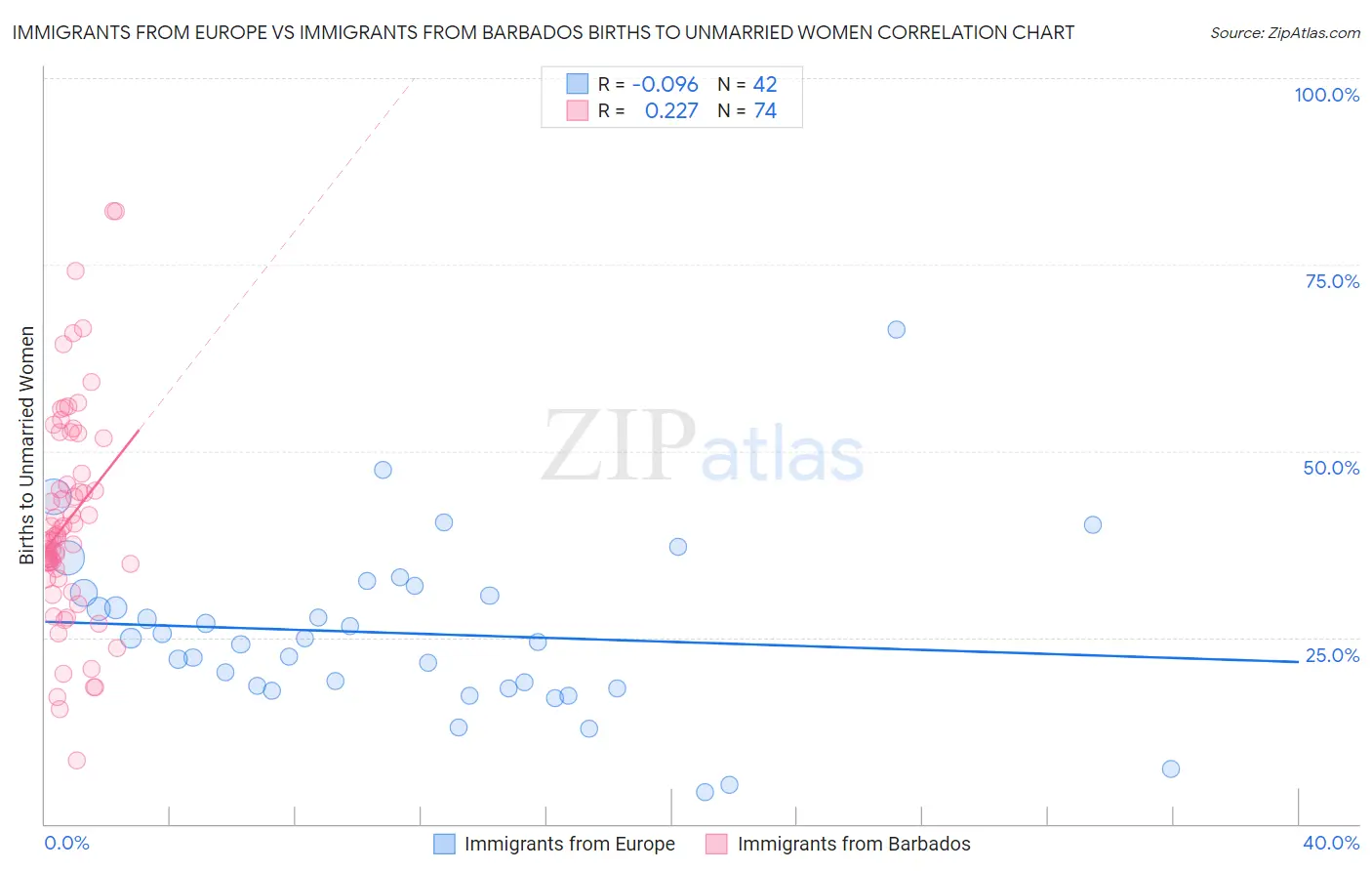 Immigrants from Europe vs Immigrants from Barbados Births to Unmarried Women
