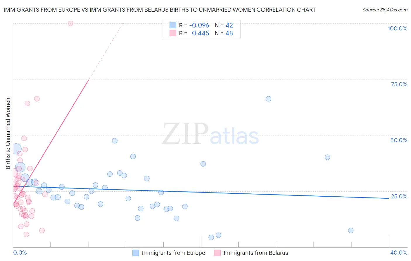 Immigrants from Europe vs Immigrants from Belarus Births to Unmarried Women