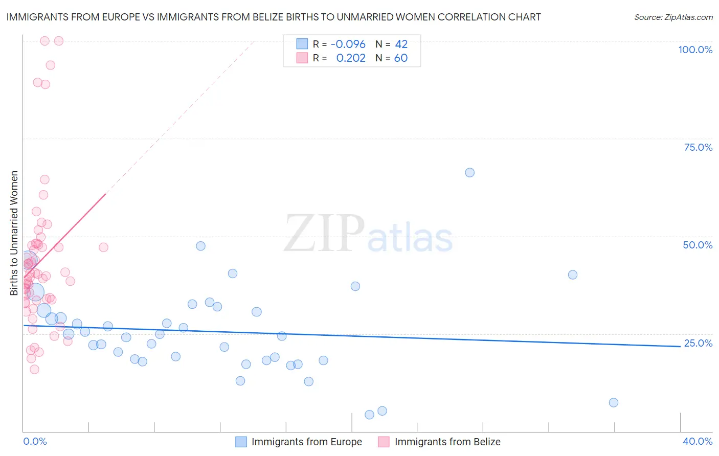 Immigrants from Europe vs Immigrants from Belize Births to Unmarried Women