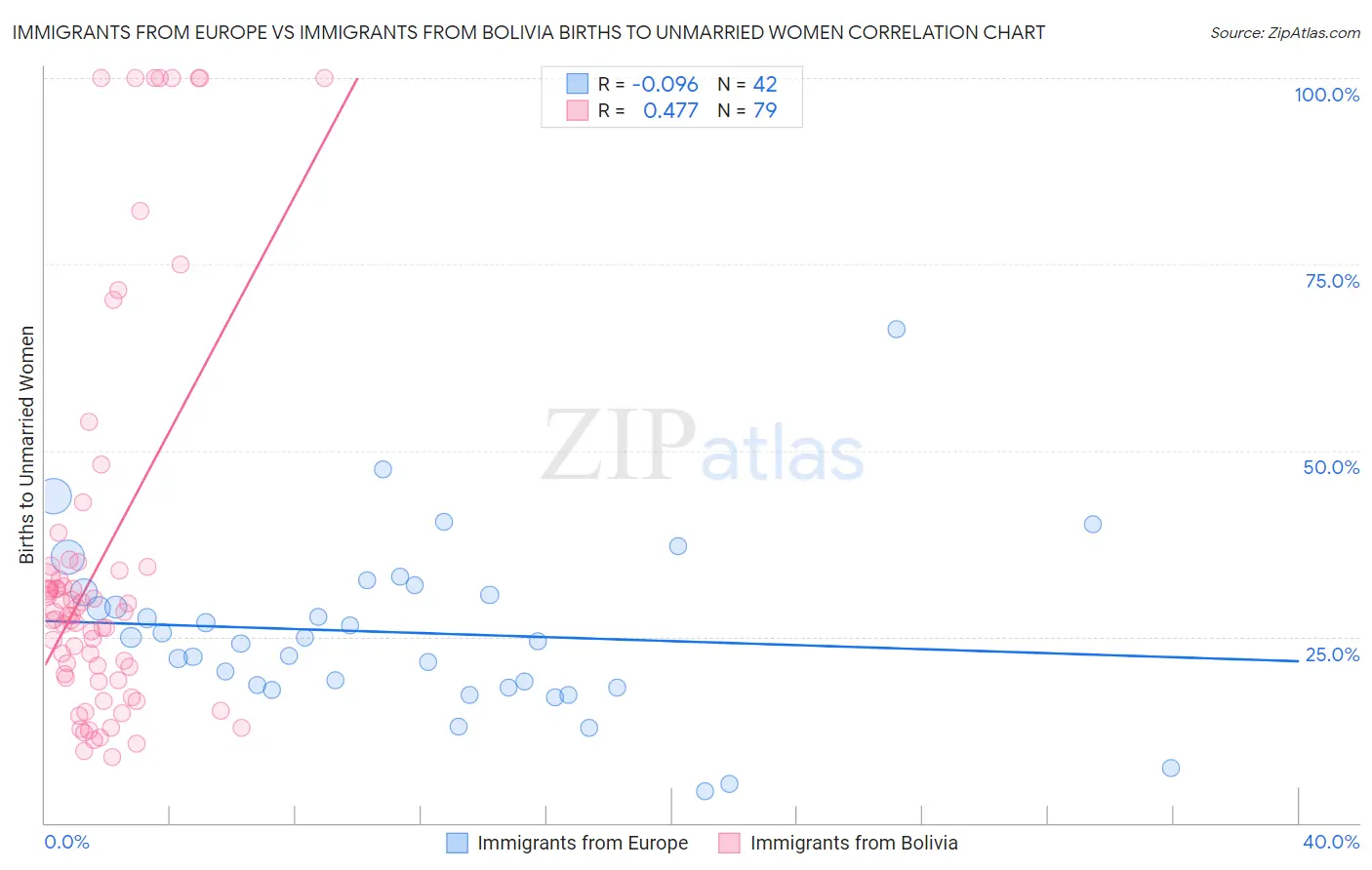 Immigrants from Europe vs Immigrants from Bolivia Births to Unmarried Women