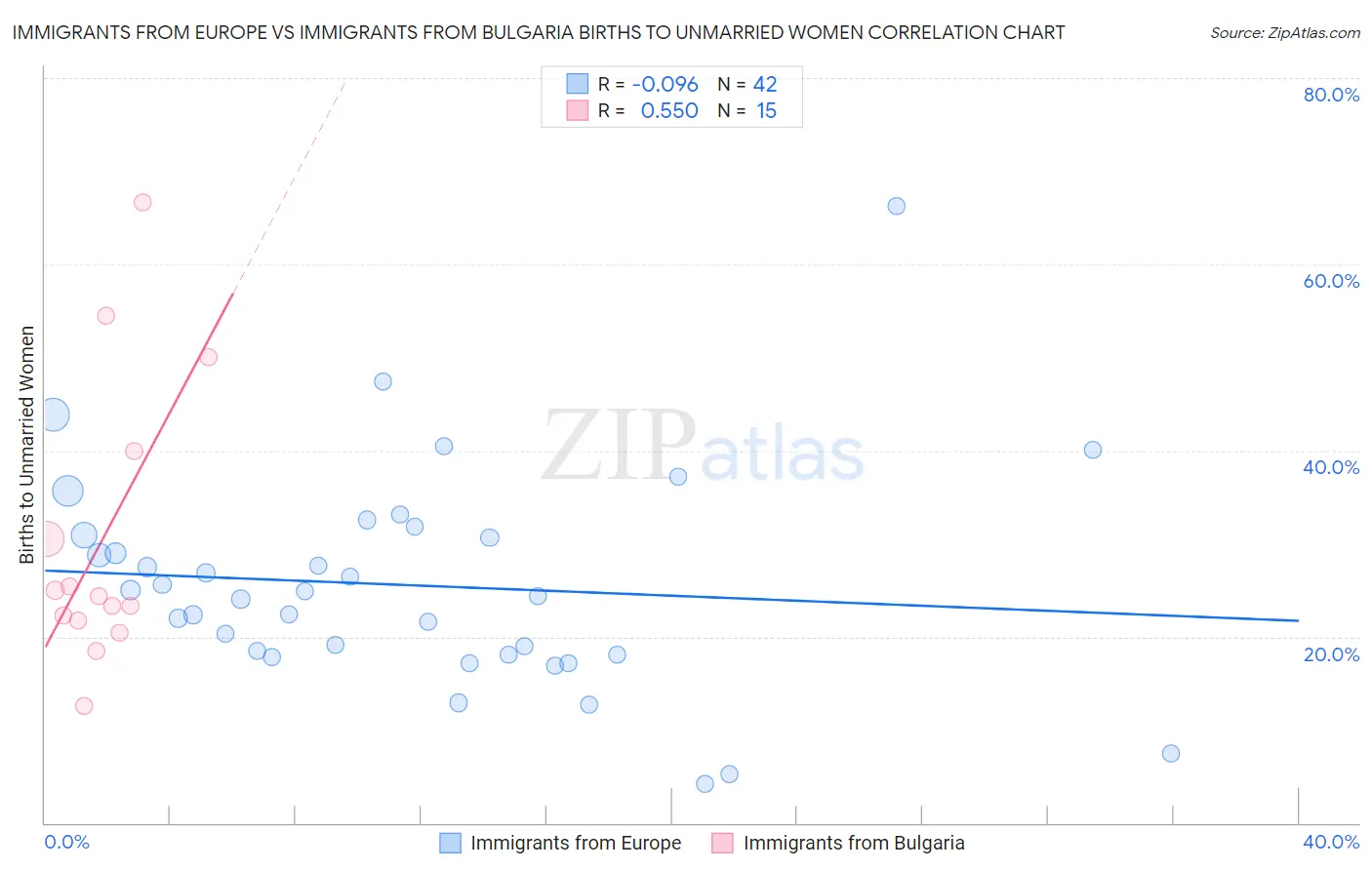 Immigrants from Europe vs Immigrants from Bulgaria Births to Unmarried Women