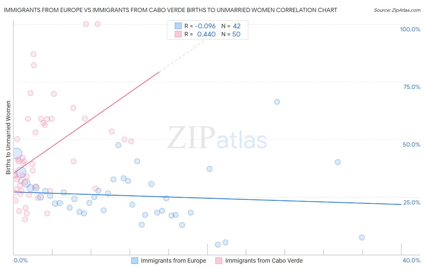 Immigrants from Europe vs Immigrants from Cabo Verde Births to Unmarried Women