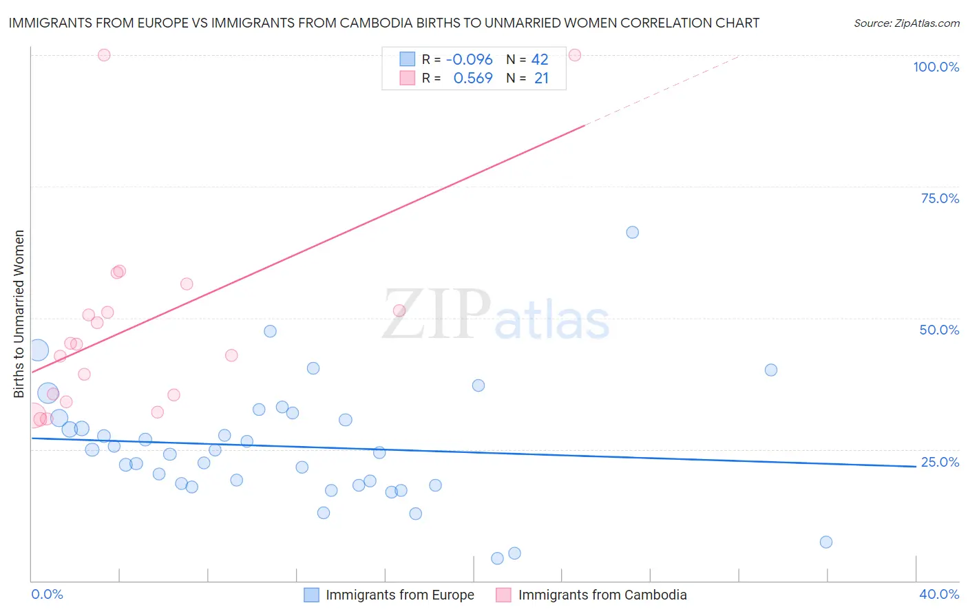 Immigrants from Europe vs Immigrants from Cambodia Births to Unmarried Women
