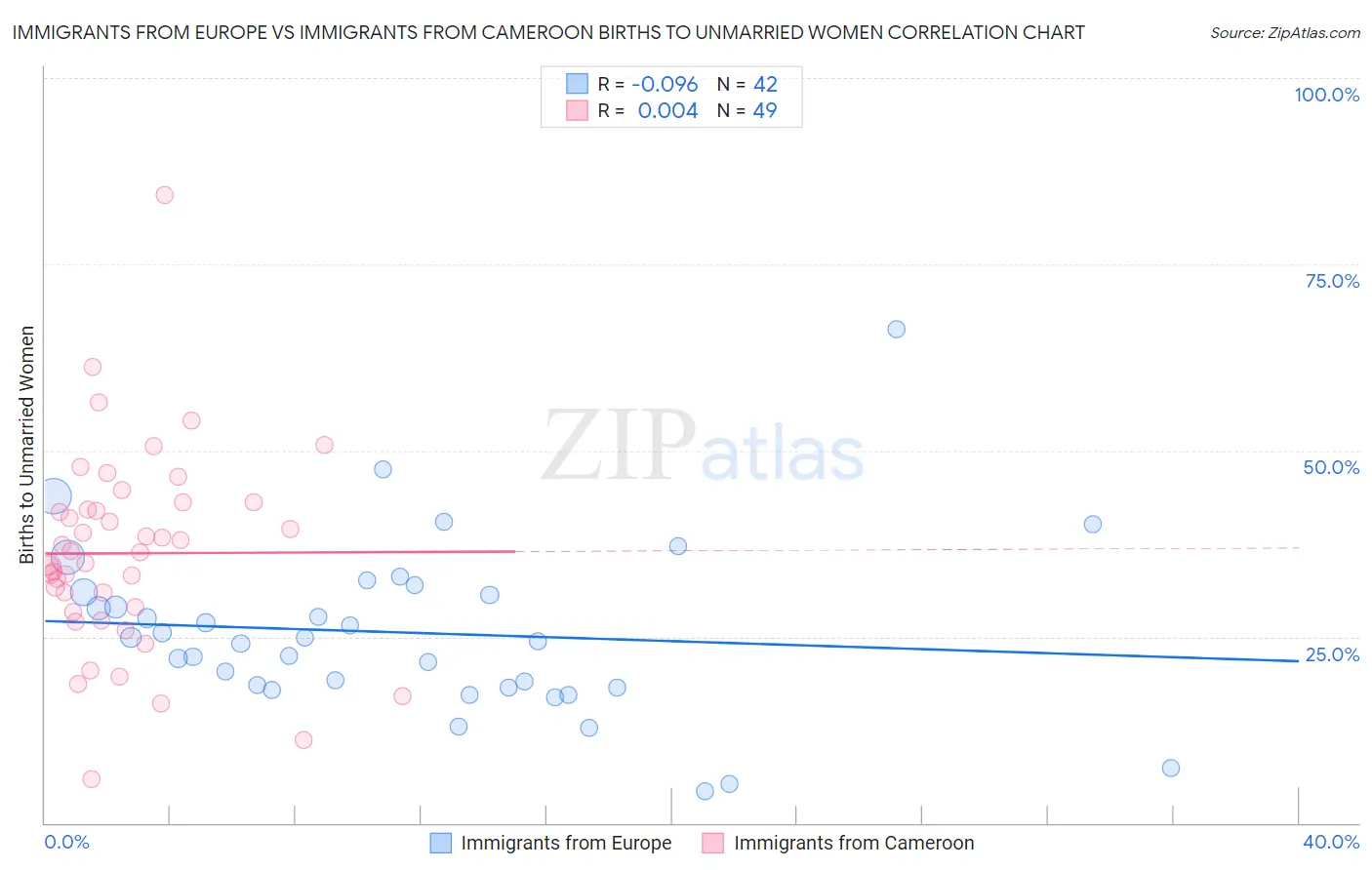 Immigrants from Europe vs Immigrants from Cameroon Births to Unmarried Women