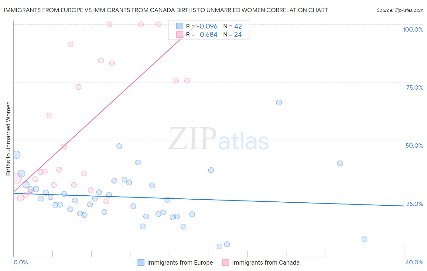 Immigrants from Europe vs Immigrants from Canada Births to Unmarried Women
