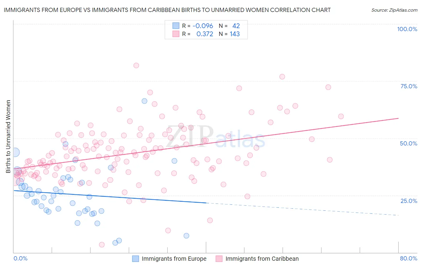 Immigrants from Europe vs Immigrants from Caribbean Births to Unmarried Women