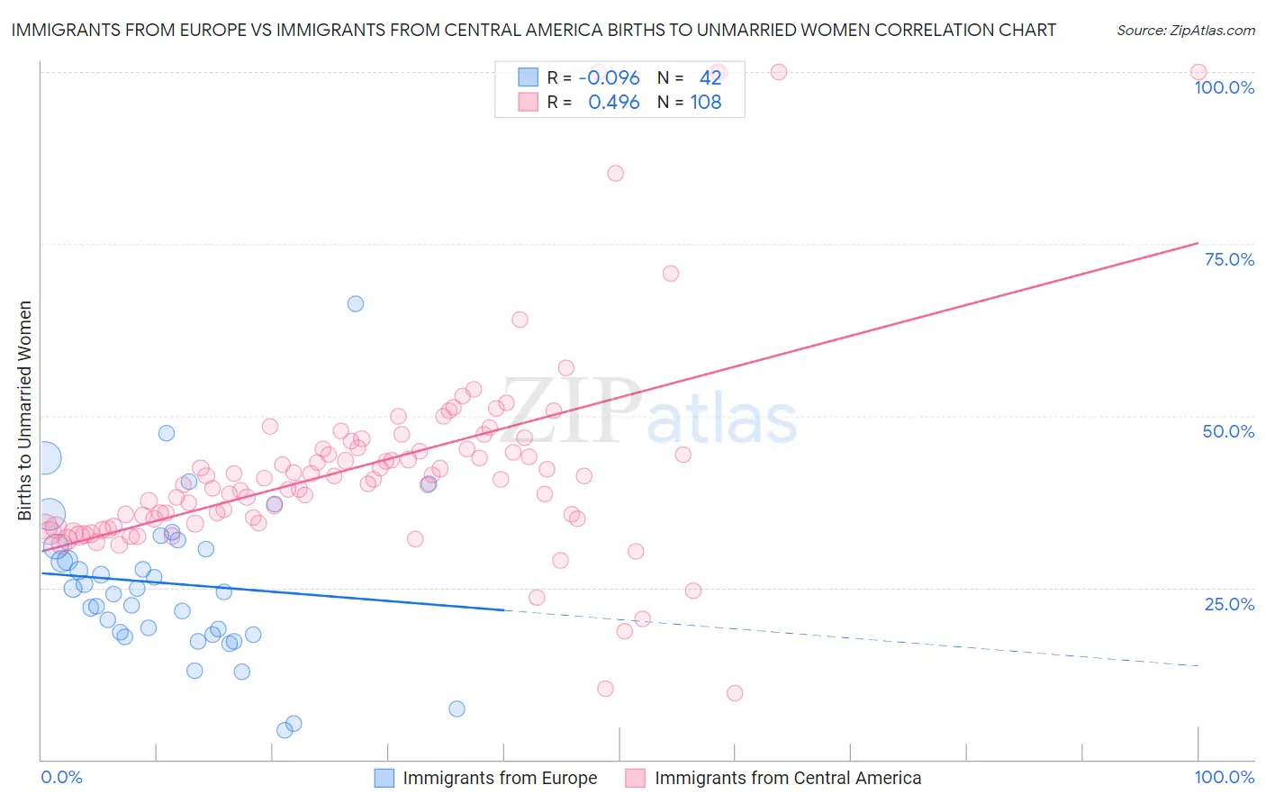 Immigrants from Europe vs Immigrants from Central America Births to Unmarried Women