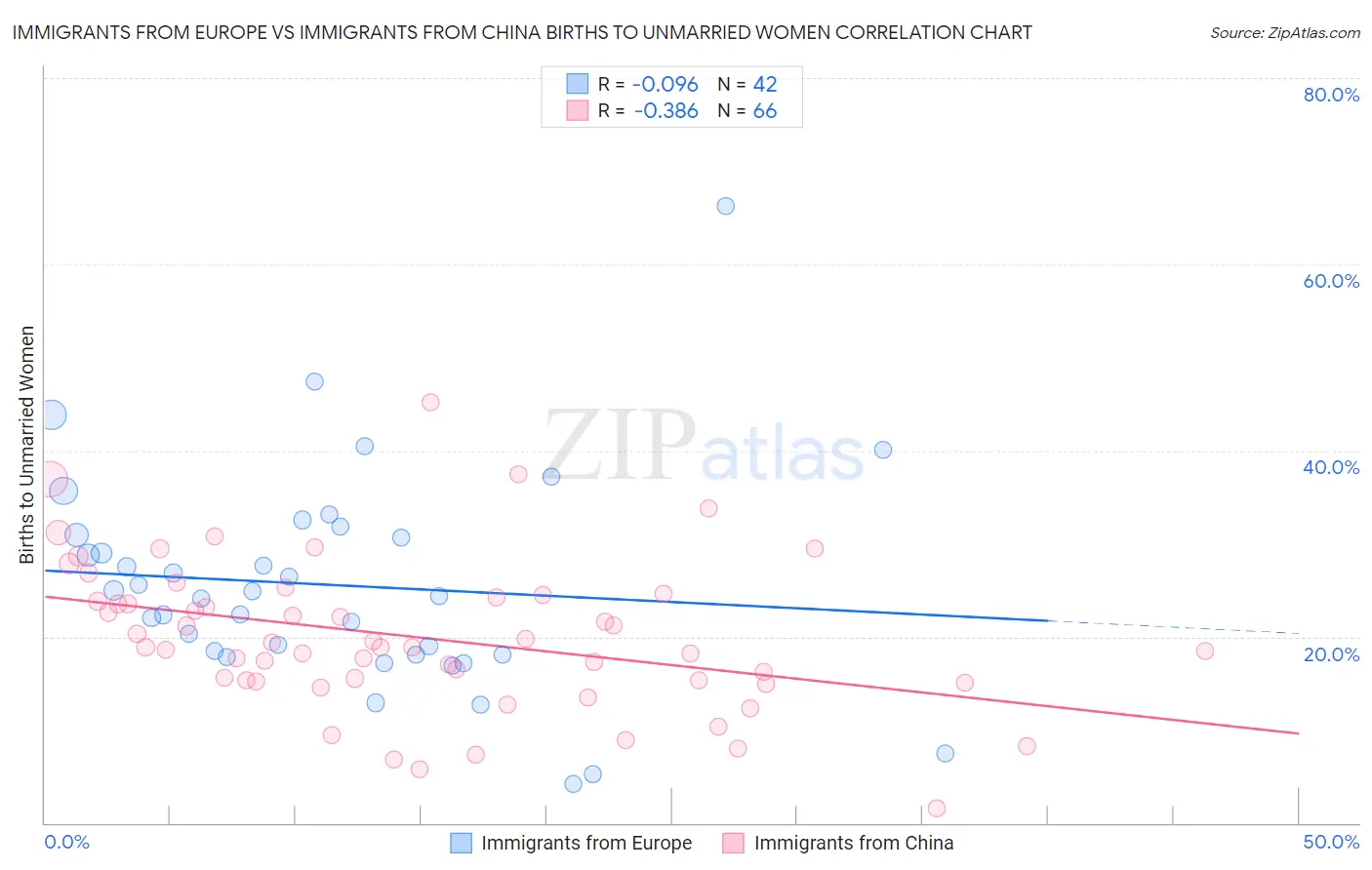 Immigrants from Europe vs Immigrants from China Births to Unmarried Women