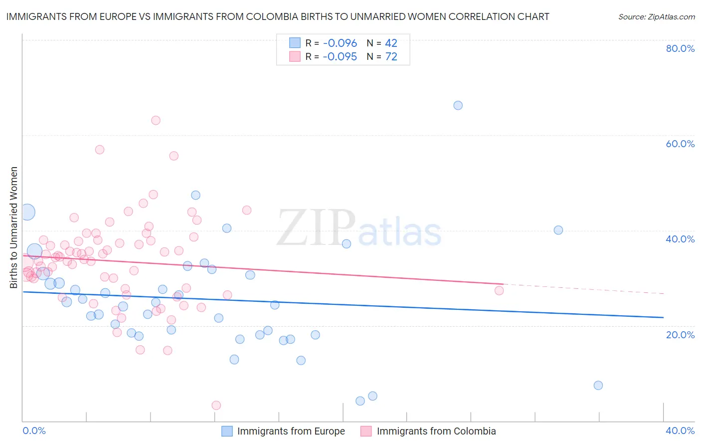 Immigrants from Europe vs Immigrants from Colombia Births to Unmarried Women