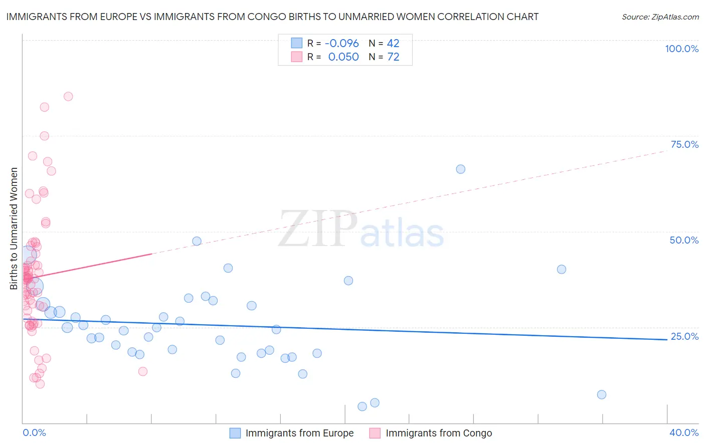 Immigrants from Europe vs Immigrants from Congo Births to Unmarried Women