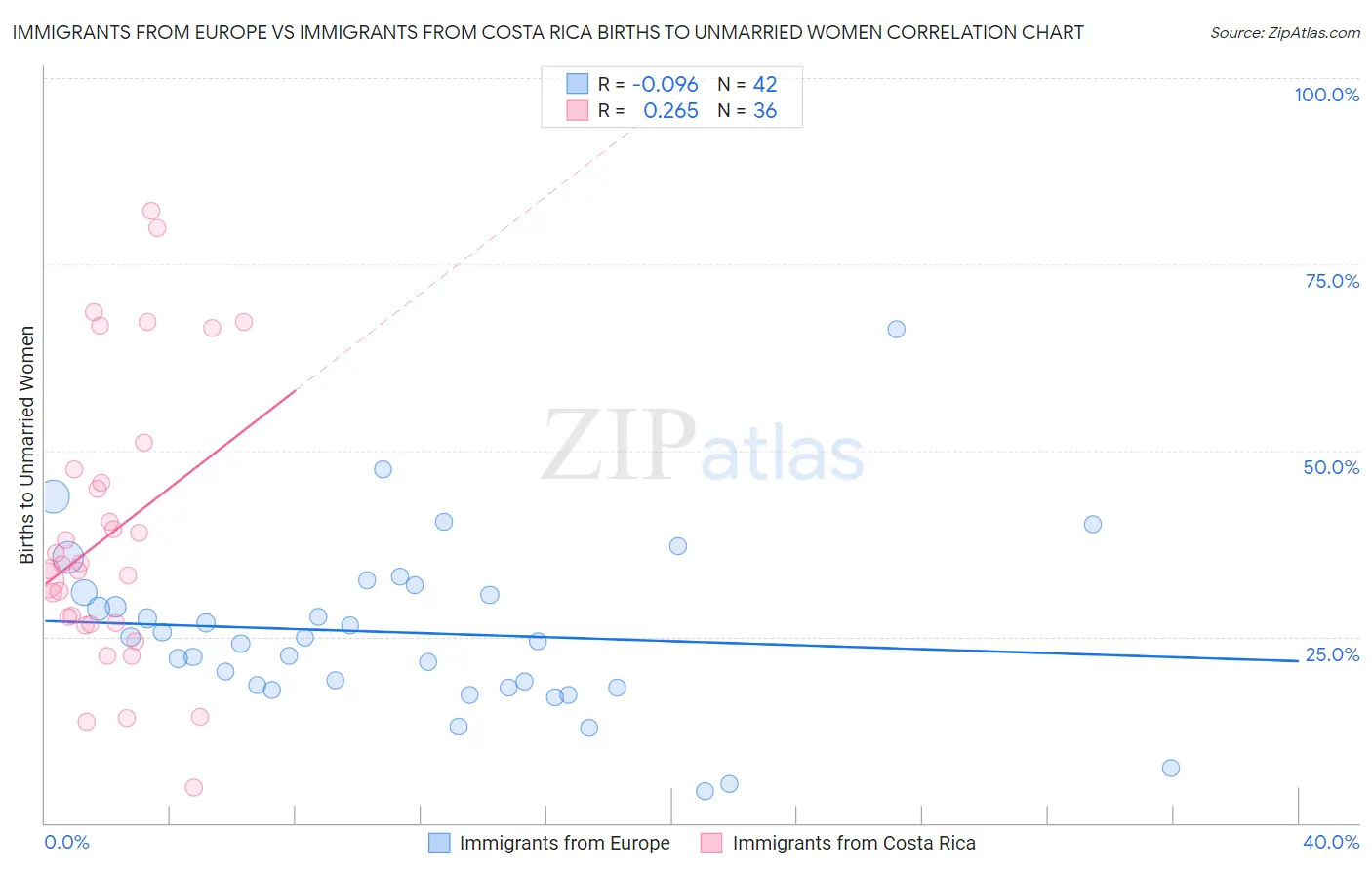 Immigrants from Europe vs Immigrants from Costa Rica Births to Unmarried Women