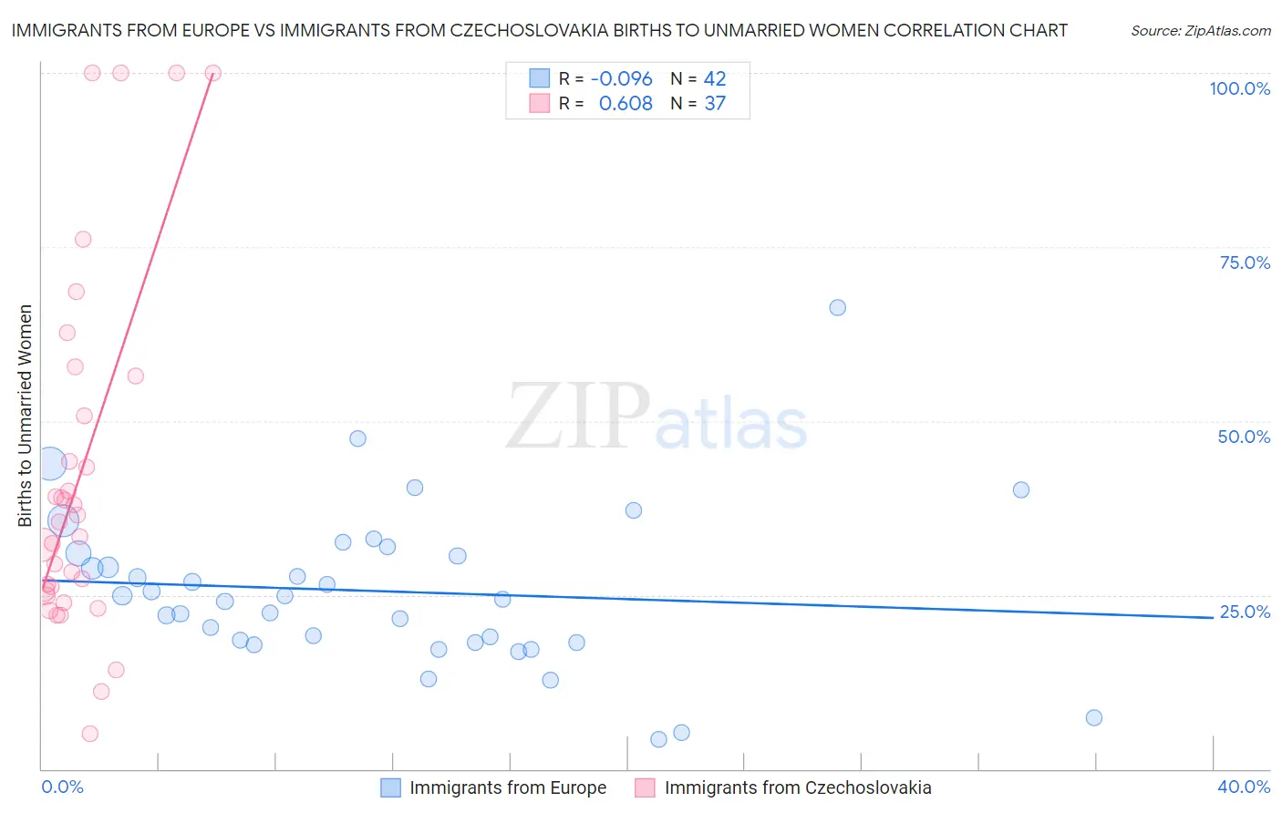 Immigrants from Europe vs Immigrants from Czechoslovakia Births to Unmarried Women