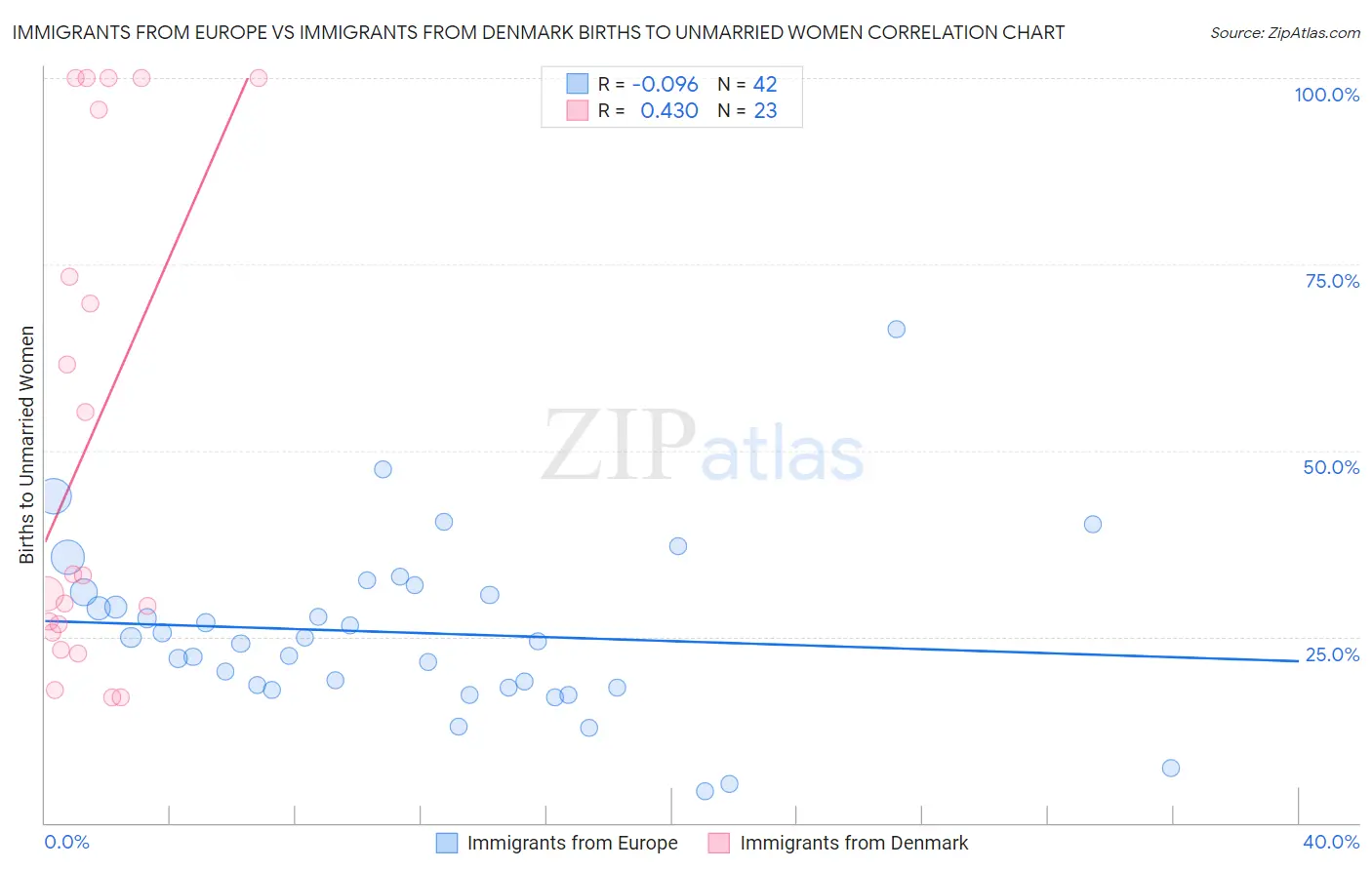 Immigrants from Europe vs Immigrants from Denmark Births to Unmarried Women