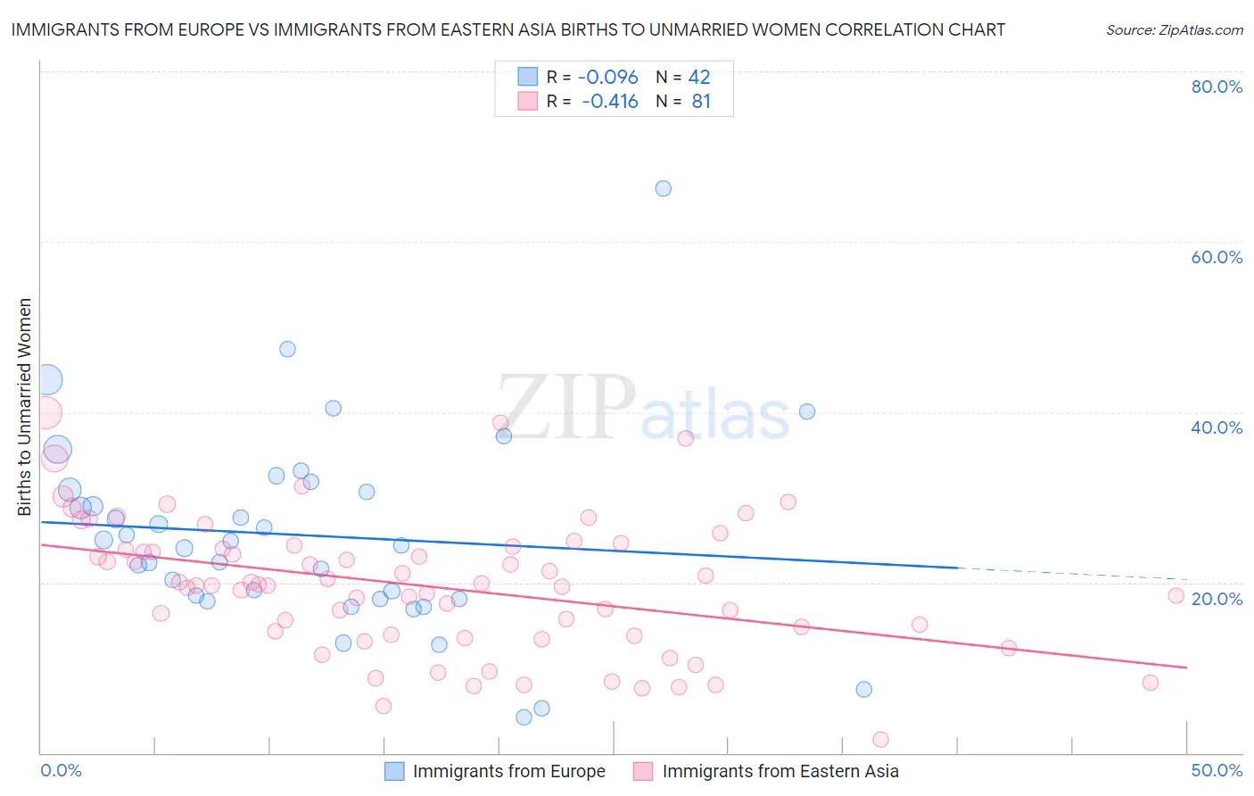 Immigrants from Europe vs Immigrants from Eastern Asia Births to Unmarried Women