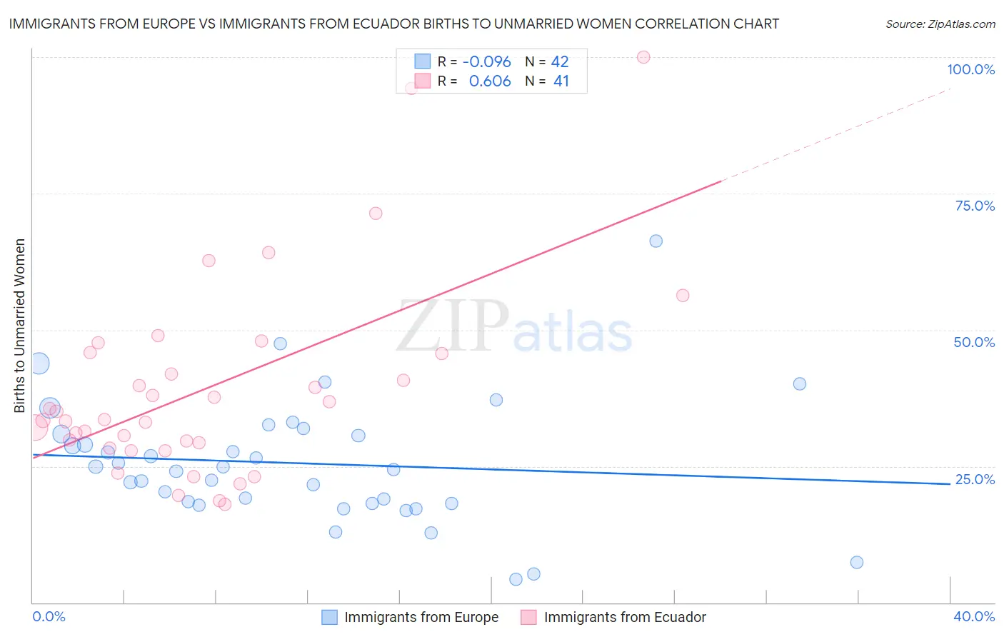 Immigrants from Europe vs Immigrants from Ecuador Births to Unmarried Women