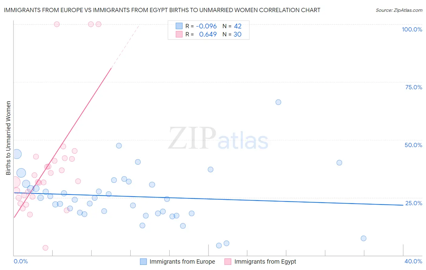 Immigrants from Europe vs Immigrants from Egypt Births to Unmarried Women