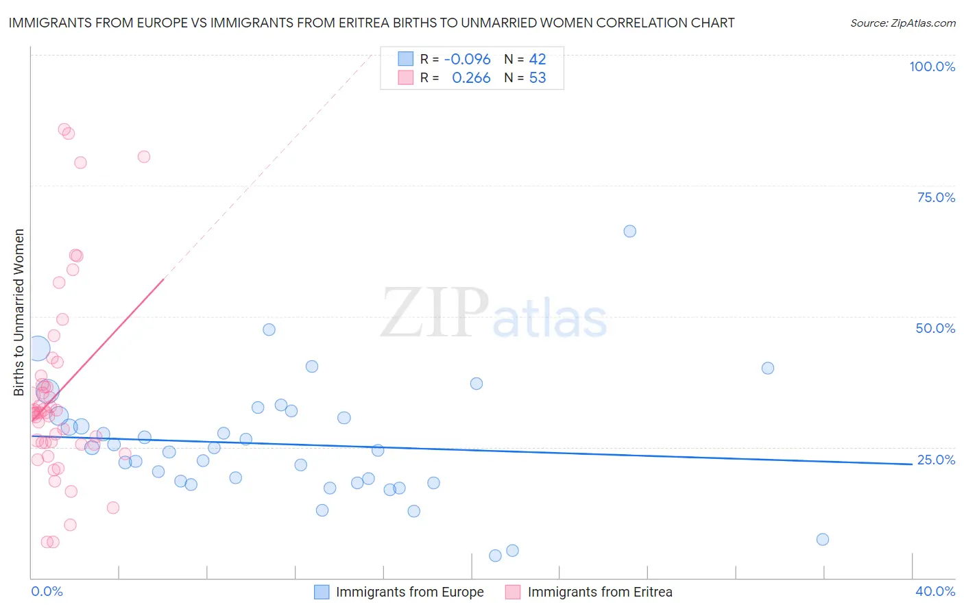 Immigrants from Europe vs Immigrants from Eritrea Births to Unmarried Women