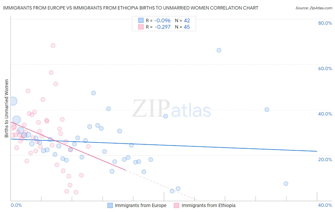 Immigrants from Europe vs Immigrants from Ethiopia Births to Unmarried Women