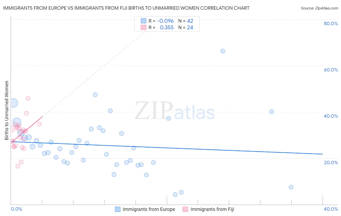 Immigrants from Europe vs Immigrants from Fiji Births to Unmarried Women