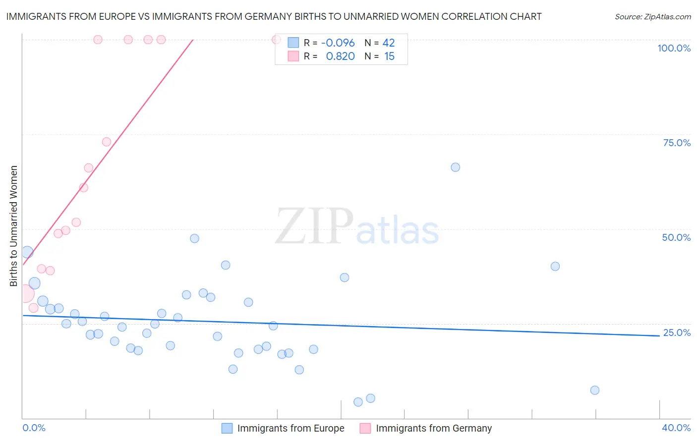 Immigrants from Europe vs Immigrants from Germany Births to Unmarried Women