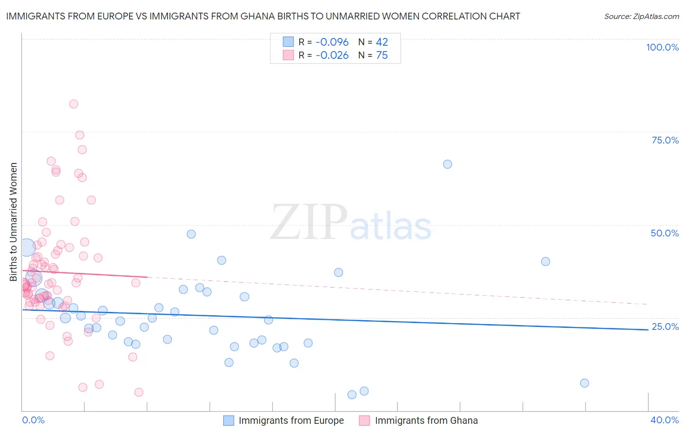 Immigrants from Europe vs Immigrants from Ghana Births to Unmarried Women