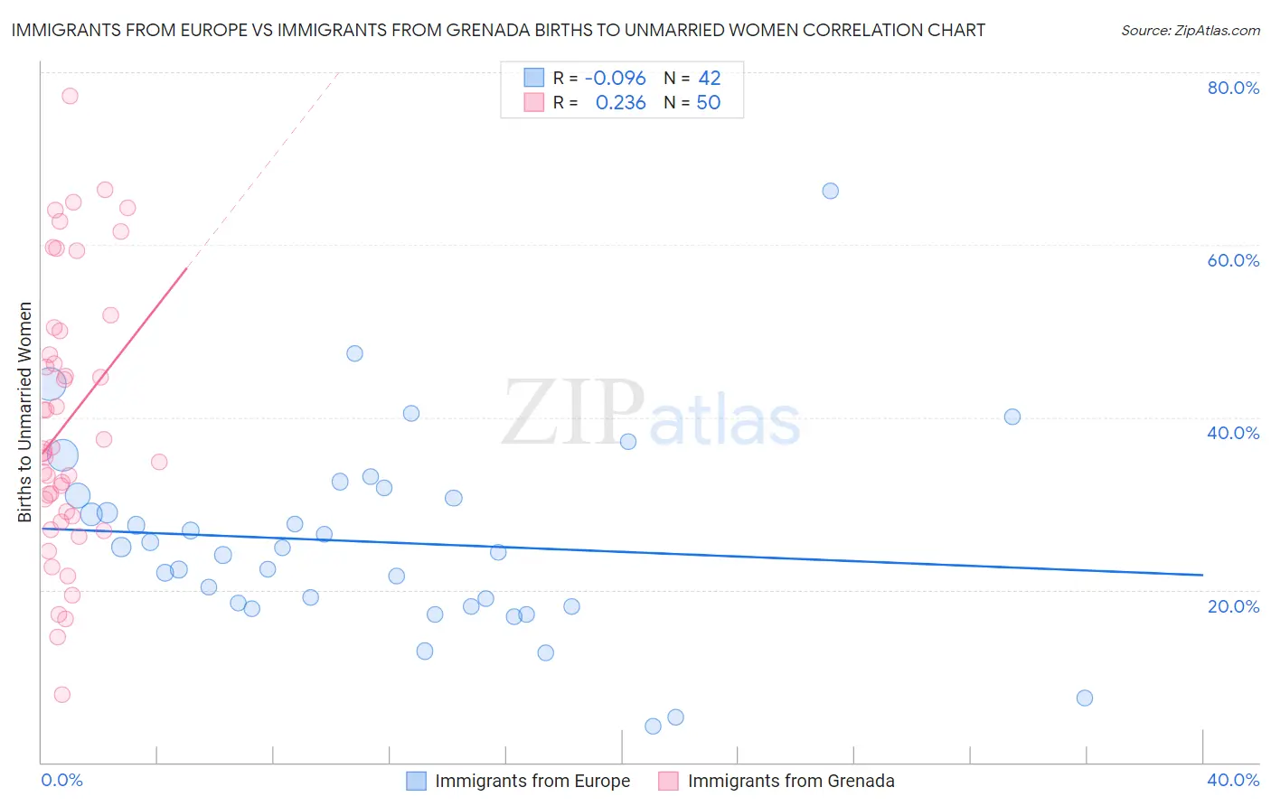 Immigrants from Europe vs Immigrants from Grenada Births to Unmarried Women