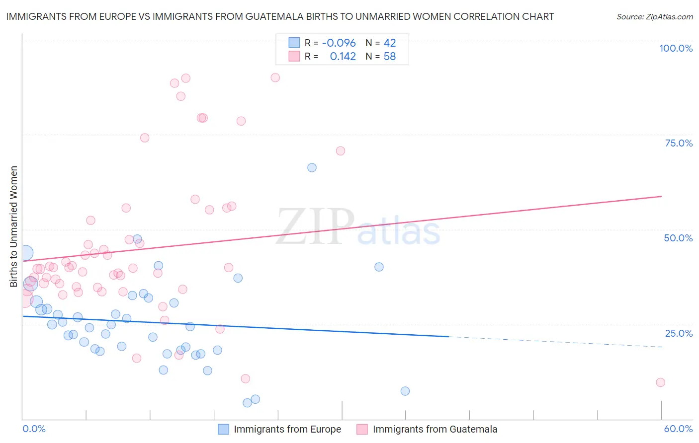 Immigrants from Europe vs Immigrants from Guatemala Births to Unmarried Women