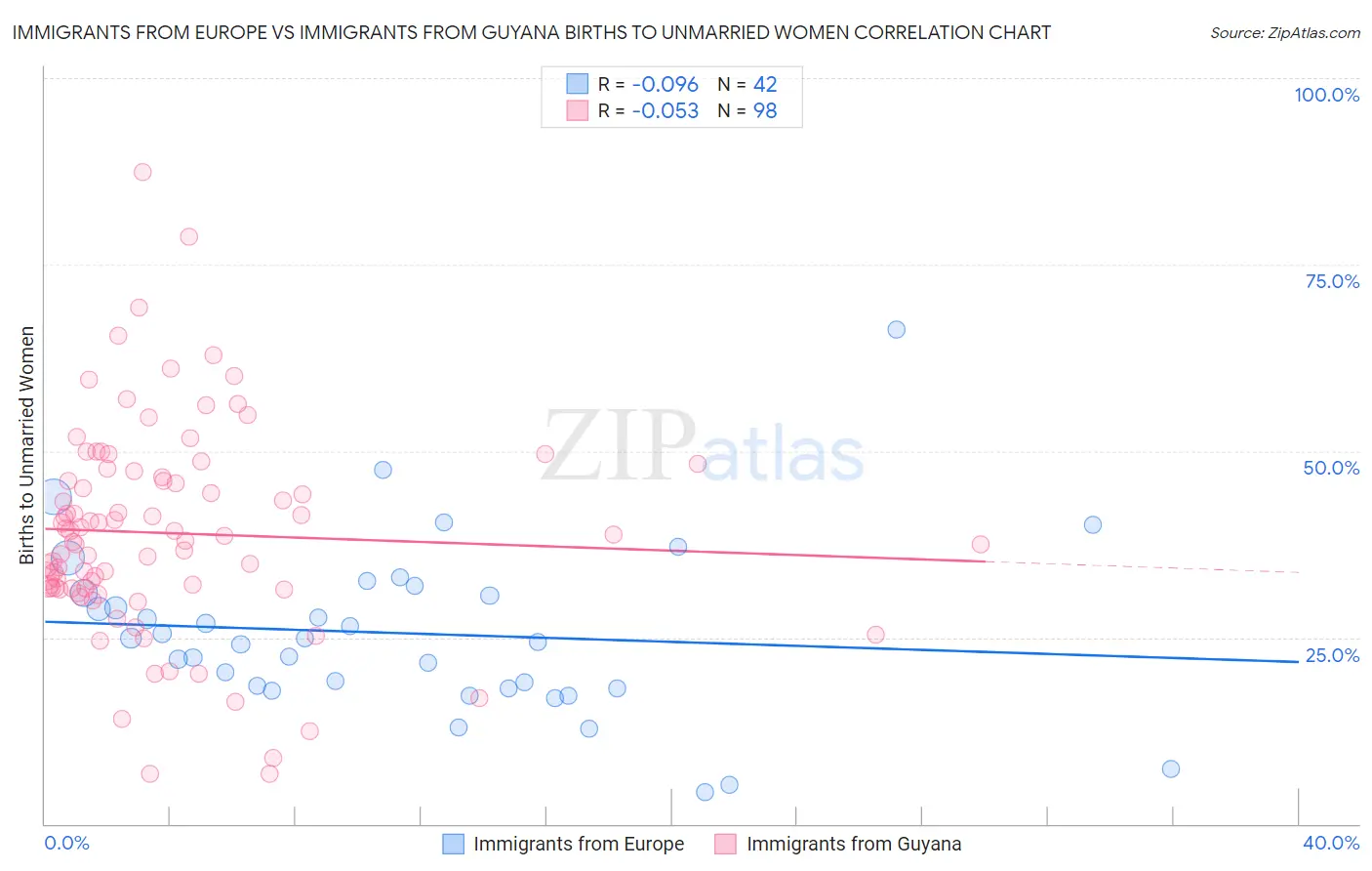Immigrants from Europe vs Immigrants from Guyana Births to Unmarried Women