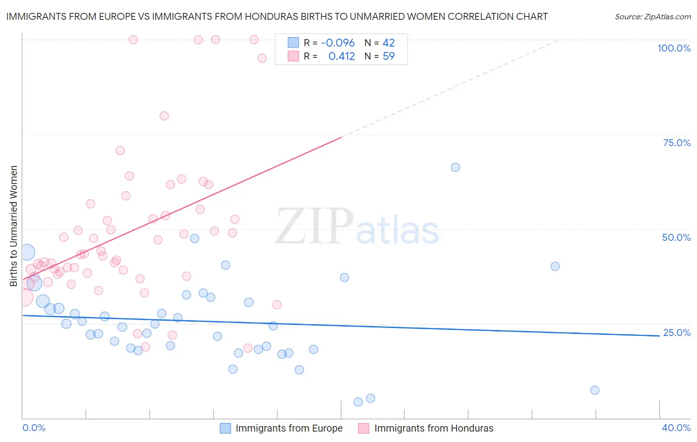 Immigrants from Europe vs Immigrants from Honduras Births to Unmarried Women