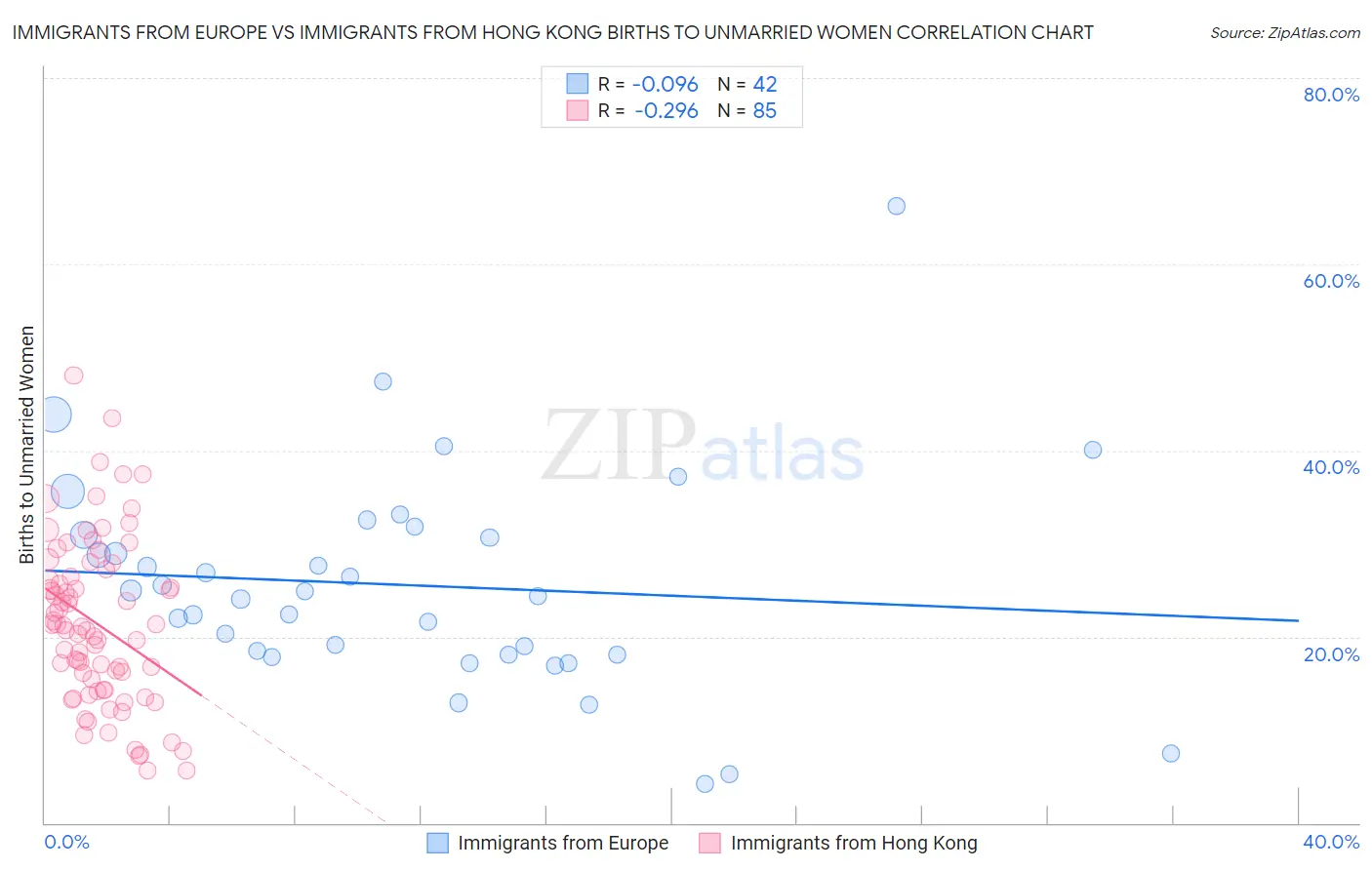 Immigrants from Europe vs Immigrants from Hong Kong Births to Unmarried Women