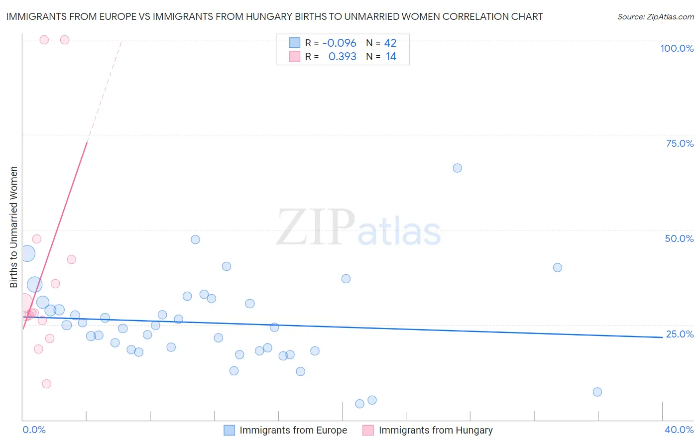 Immigrants from Europe vs Immigrants from Hungary Births to Unmarried Women