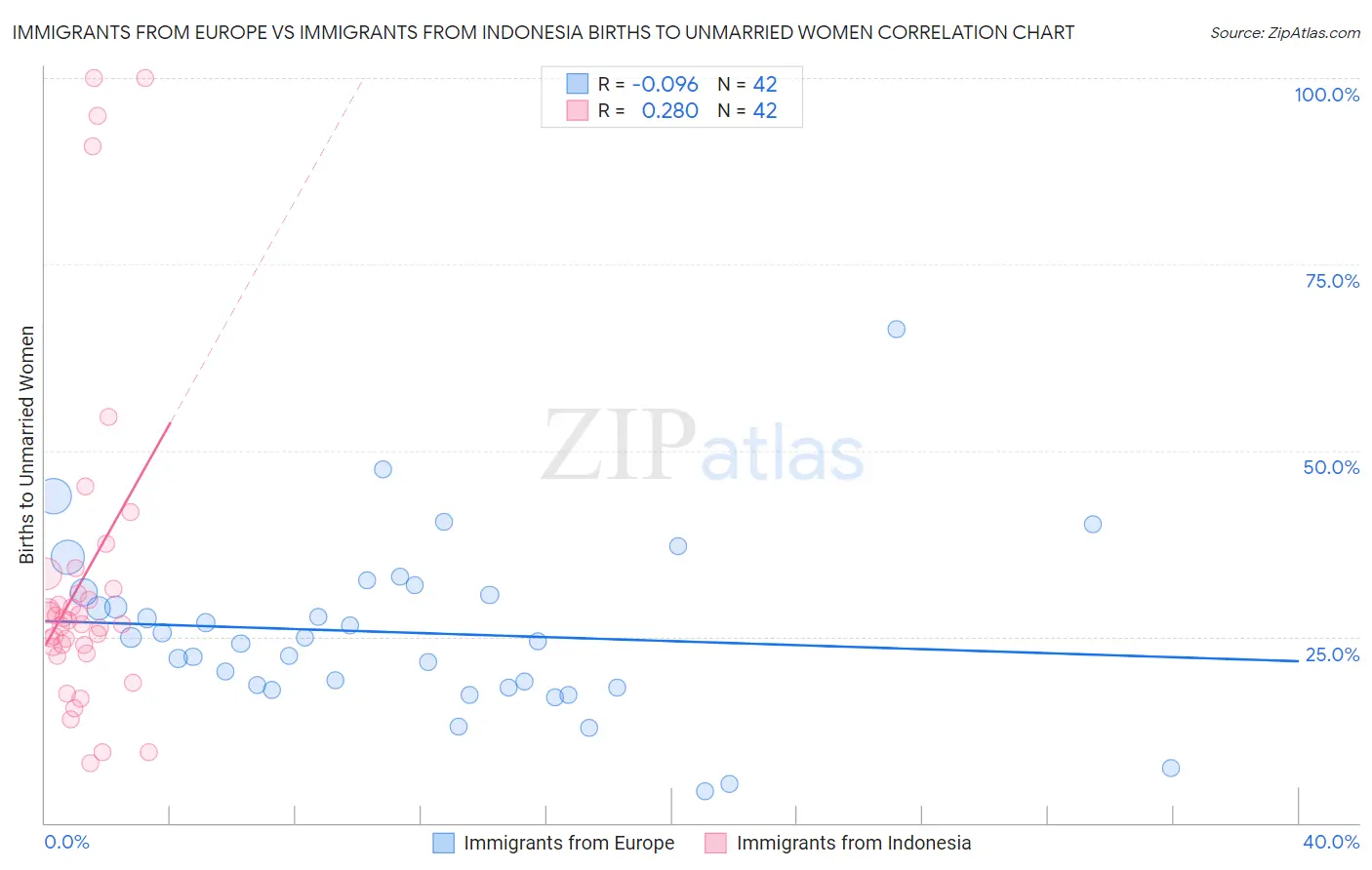 Immigrants from Europe vs Immigrants from Indonesia Births to Unmarried Women