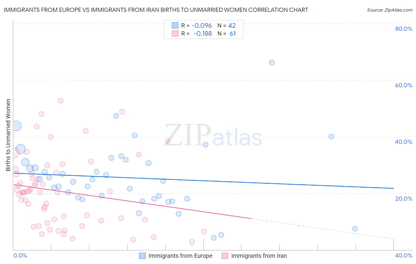 Immigrants from Europe vs Immigrants from Iran Births to Unmarried Women