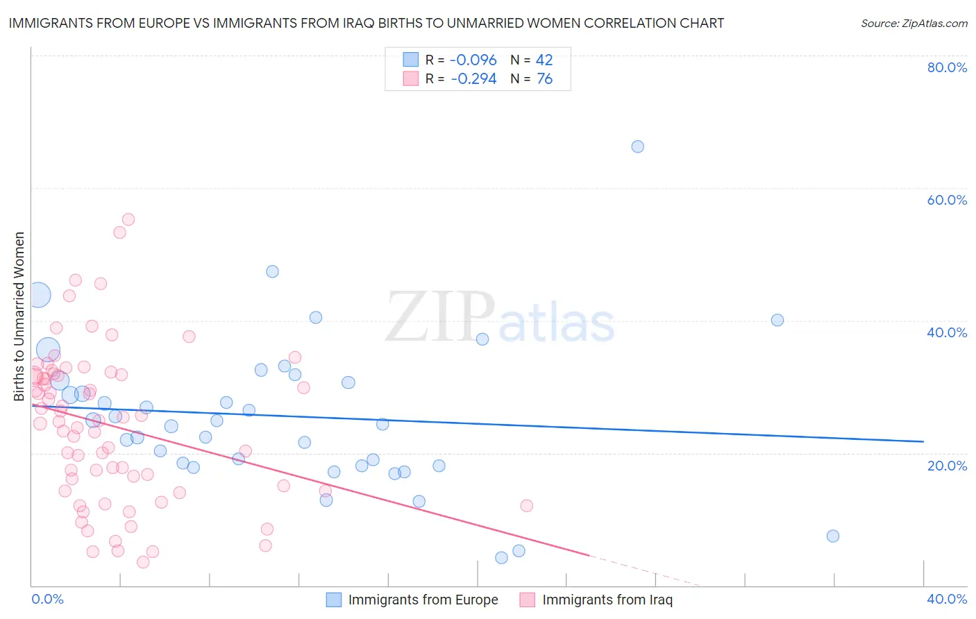 Immigrants from Europe vs Immigrants from Iraq Births to Unmarried Women