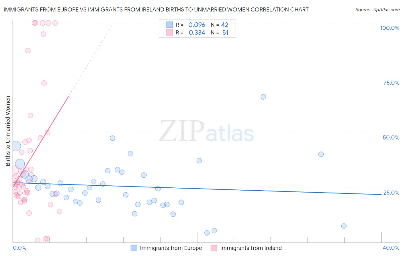 Immigrants from Europe vs Immigrants from Ireland Births to Unmarried Women