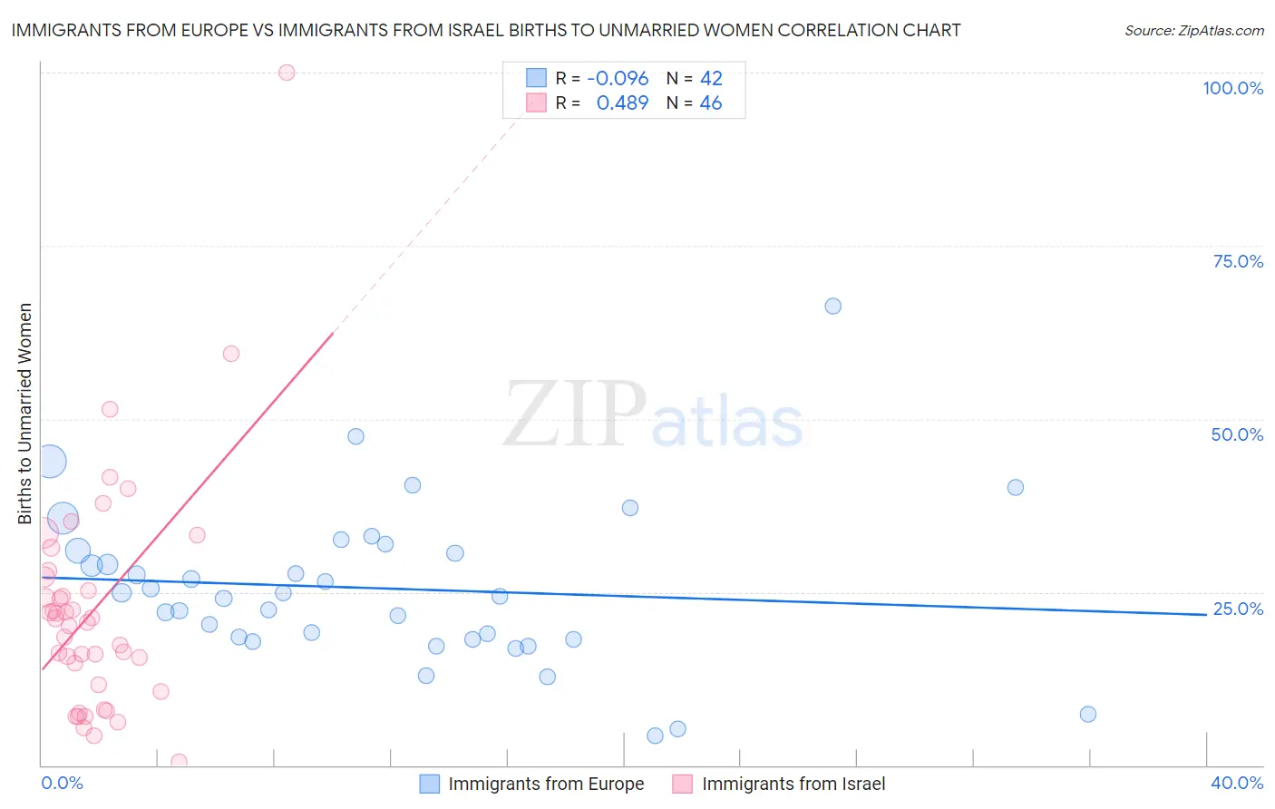 Immigrants from Europe vs Immigrants from Israel Births to Unmarried Women