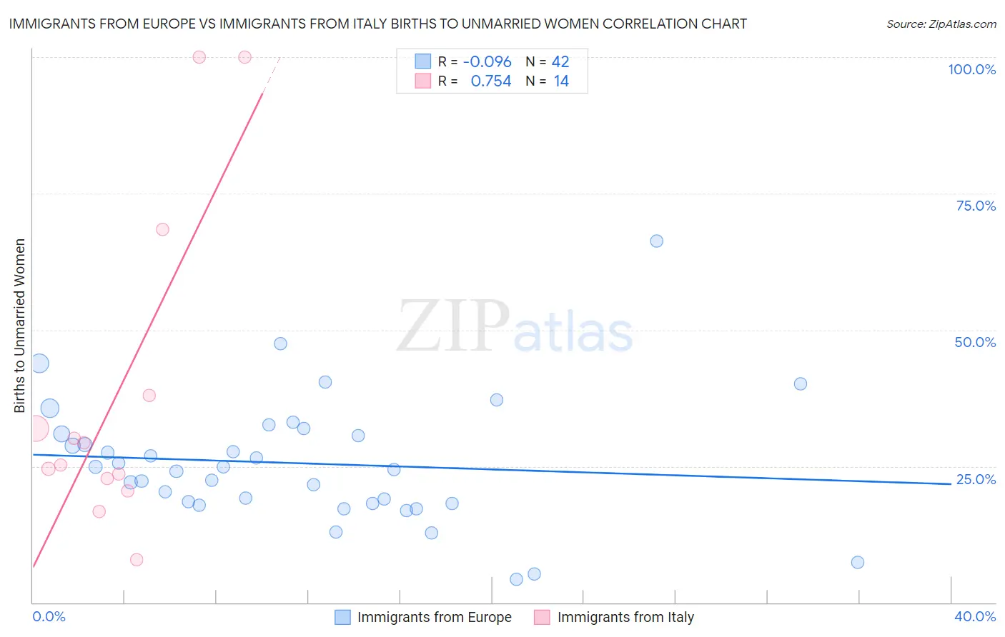 Immigrants from Europe vs Immigrants from Italy Births to Unmarried Women