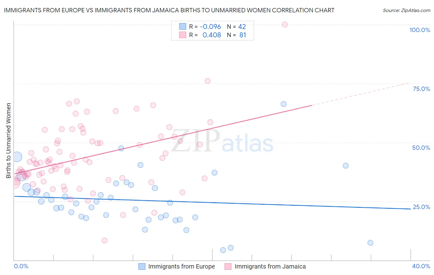 Immigrants from Europe vs Immigrants from Jamaica Births to Unmarried Women