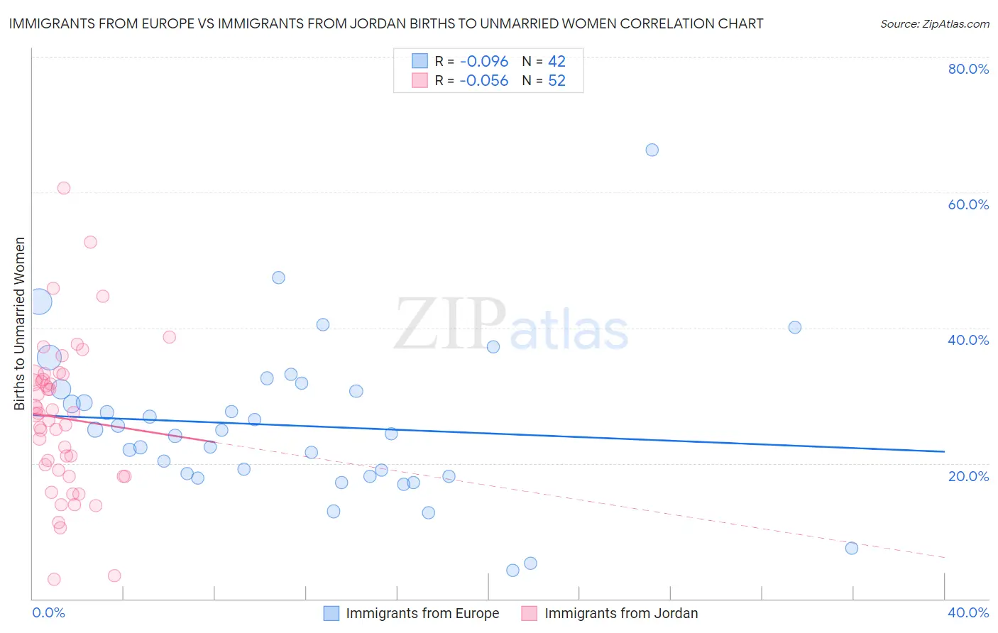 Immigrants from Europe vs Immigrants from Jordan Births to Unmarried Women